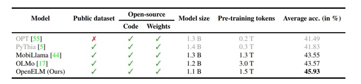 Frammento della relazione tecnica di OpenELM. La variante OpenELM 1.1B ha dimostrato di essere più accurata di LLM di dimensioni comparabili, come OLMo. (Fonte: Apple ML Research)