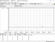 Consumo energetico del sistema di test (in idle)