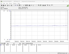 Il fabbisogno di energia del sistema di prova durante il test di stress