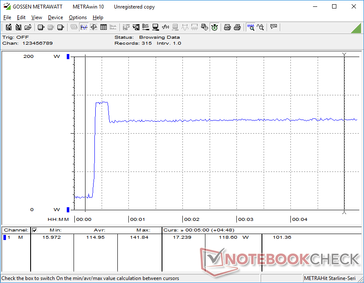 Prime95+FurMark sono iniziati attorno ai 20 s. Notate il picco di consumo energetico nei primi secondi, prima di scendere e stabilirsi su 119 W