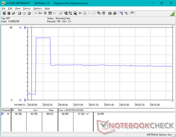 Durante l'esecuzione di Prime95, il consumo raggiungeva un picco di 69 W per circa 20 secondi, prima di scendere e stabilizzarsi a 37,3 W a causa delle limitazioni termiche