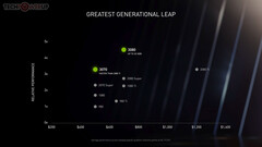 Prestazioni aumentate e prezzi diminuiti, ecco la nuova offerta di NVIDIA (Image Source: TechPowerUp)