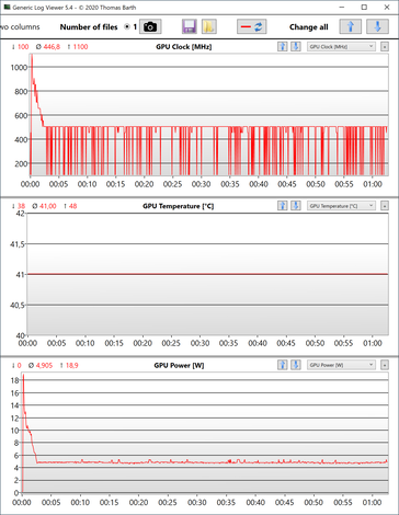 Stress Test: Dati GPU