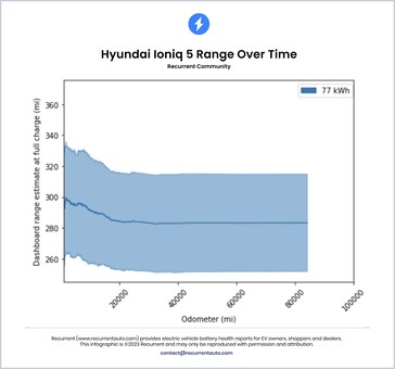 Perdita di autonomia della batteria di Hyundai Ioniq 5 nel tempo