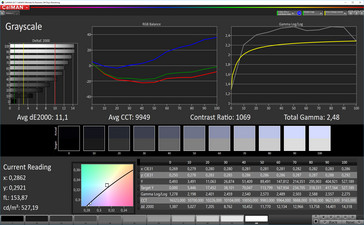 Scala di grigi (Super Vibrant mode, gamma di colore target P3)