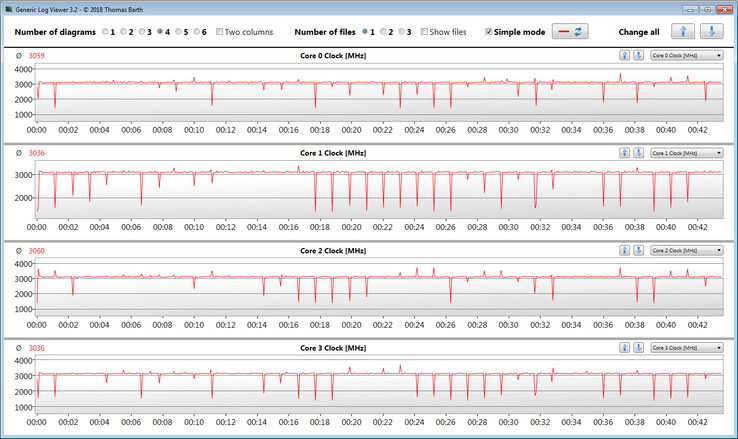 Velocità di clock della CPU durante l'esecuzione del loop CB15