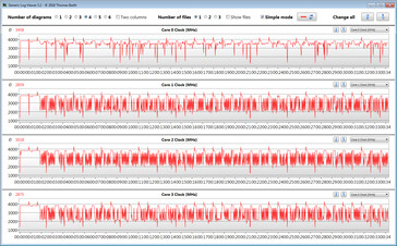 Frequenze di clock della CPU durante l'esecuzione del ciclo CB15