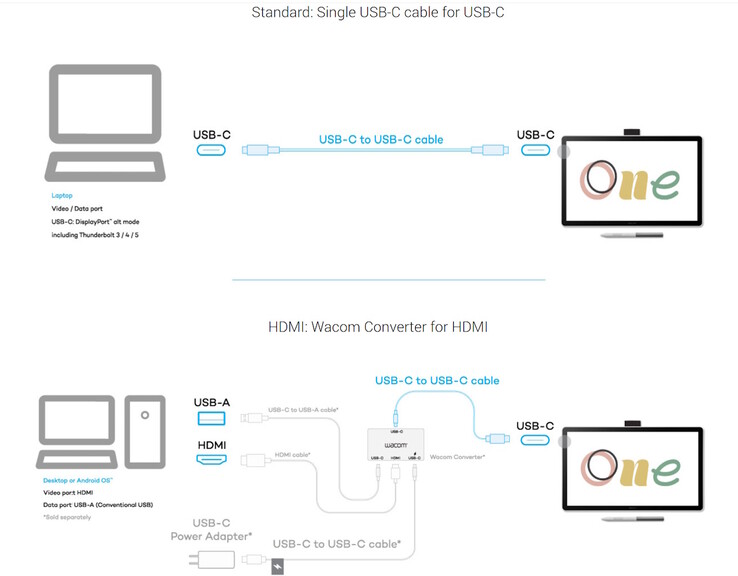 Sebbene il display interattivo Wacome One sia progettato per un comodo utilizzo con un solo cavo, è disponibile un adattatore per i computer con una porta HDMI e una porta USB non DP. (Fonte immagine: Wacom)