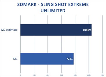 Apple M2 e M2 Max -3DMark Sling Shot Extreme Unlimited projection. (Fonte: Macworld)