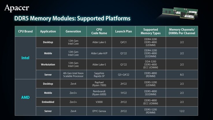 Tabella che elenca le specifiche di memoria di diverse CPU Intel e AMD. (Fonte: Apacer)