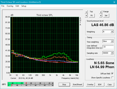 Zephyrus GX501VS (Bianco: Background, Rosso: System idle, Arancio: Witcher 3, Verde: Prime95+FurMark)