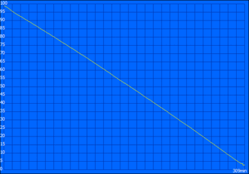 Tempi di esecuzione dei video HDR (luminosità massima)