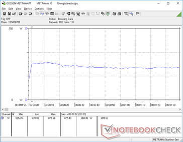 Consumo energetico costante durante l'esecuzione di 3DMark 06. Il consumo è maggiore durante i primi secondi, probabilmente a causa dell'aumento del Turbo Boost della CPU.