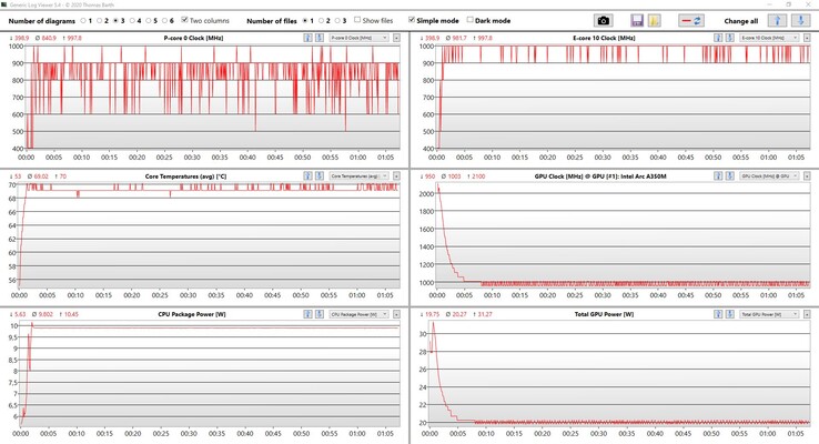 Dati CPU e GPU: stress test