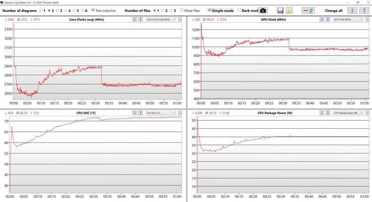 Dati di stress test CPU/iGPU