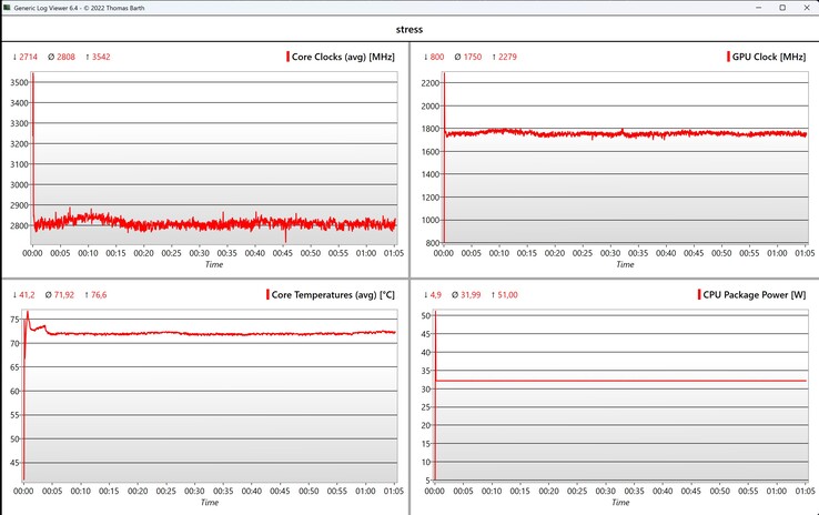 Test di stress dei dati CPU/iGPU