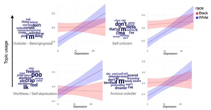 Il basso umore aumenta significativamente con l'aumento dell'uso di pronomi in prima persona o di parole tematiche legate alla depressione per gli anglofoni bianchi, ma non per i neri. (Fonte: articolo di S. Rai et al.)