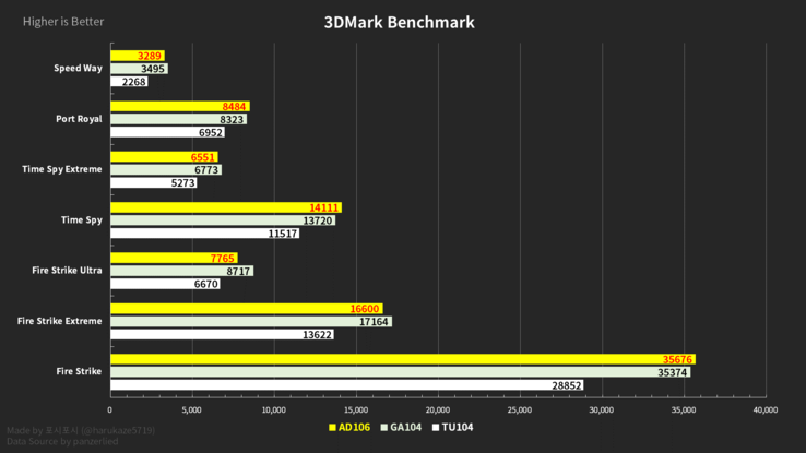 AD106 vs GA104 vs TU104 in 3D Mark (immagine via Harukaze5719)