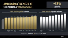 Prestazioni native e di ray-tracing di RX 9070 XT rispetto a RX 7900 GRE a 2K. (Fonte: AMD)
