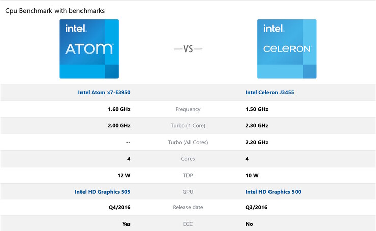 Intel Atom E3950 o Intel Celeron J3455. Che ne dice di un tuffo fortunato? (fonte: cpu-benchmark.org)