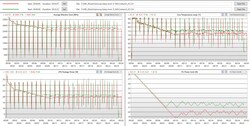 Analisi del ciclo Cinebench - rosso: collegato - verde: alimentazione a batteria