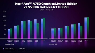 Prestazioni di Arc A750 vs RTX 3060 su Vulkan. (Fonte: Intel)