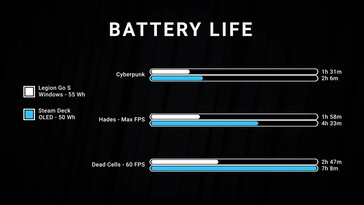 Durata della batteria di Lenovo Legion Go S Windows e SteamOS (fonte immagine: screenshot, Dave2D YouTube)