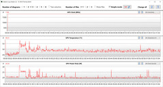 Letture della GPU durante il test Witcher 3 (High Performance)