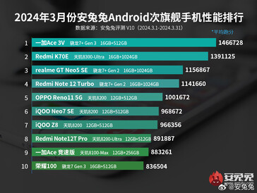 Classifica degli smartphone di fascia media (Fonte: AnTuTu)