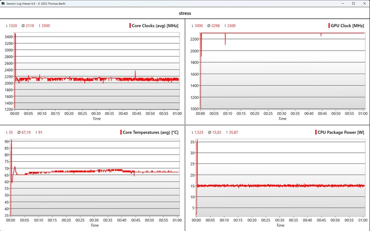 Test di stress dei dati della CPU/iGPU