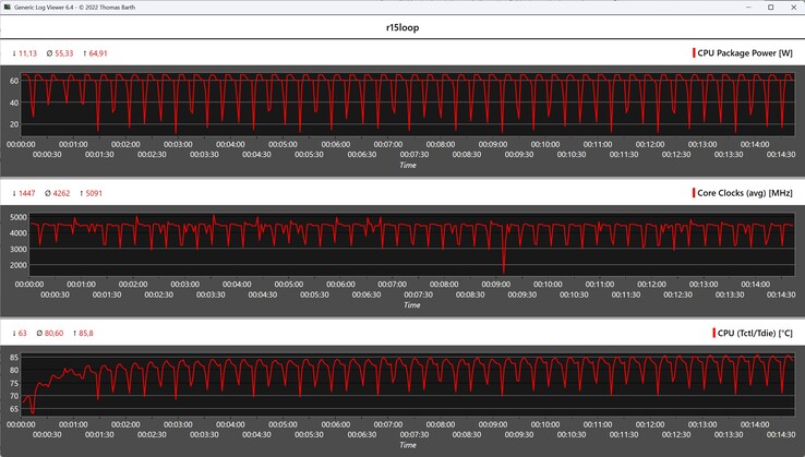 Metriche della CPU durante il ciclo di Cinebench R15