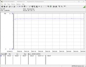 Consumo di energia del nostro sistema di prova (durante il gioco - The Witcher 3, Ultra Preset)