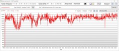 Test di stress: Velocità di clock della GPU