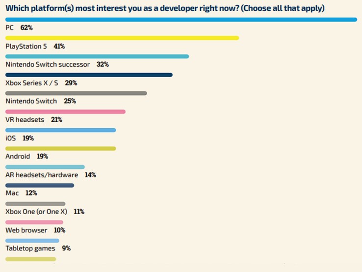 In questa domanda, gli sviluppatori hanno potuto votare per diverse piattaforme, il che mette in prospettiva il risultato. (Fonte: Sondaggio GDC)