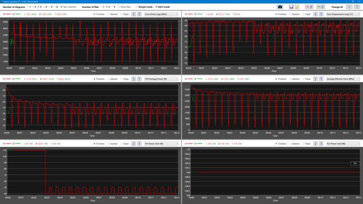 Grafico log, Cinebench R15 Loop (clock, temperatura e dissipazione di potenza) - verde @batteria