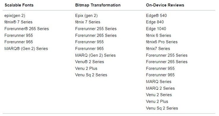 La versione 6.2.0 di Garmin Connect IQ introduce funzioni per diversi dispositivi indossabili. (Fonte: Garmin)