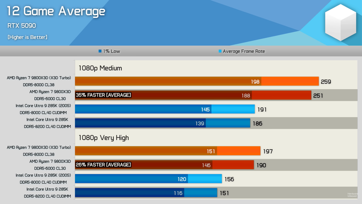 Core Ultra 9 285K vs Ryzen 7 9800X3D prestazioni medie di gioco in 12 giochi. (Fonte: Hardware Unboxed)