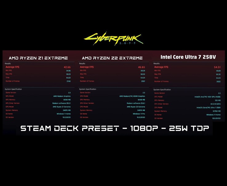 I risultati del benchmark di Cyberpunk 2077 a 1080p con preset Steam Deck e TDP di 25W per AMD Ryzen Z1 Extreme, AMD Ryzen Z2 Extreme e Intel Core Ultra 7 258V mostrano gli FPS medi, minimi e massimi (fonte immagine: ETA PRIME via YouTube)