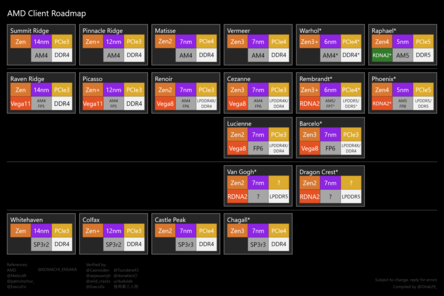 La roadmap dei client AMD Zen. (Fonte: @Olrak29_ su Twitter)