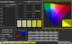 CalMAN: Saturazione Colore (calibrato)