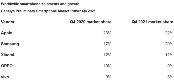 Le 5 migliori marche di smartphone di Canaly per il 4Q2021. (Fonte: Canalys)