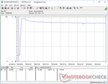 Prime95+FurMark iniziati a 10s. Il consumo si stabilizza a circa 128 W nel tempo