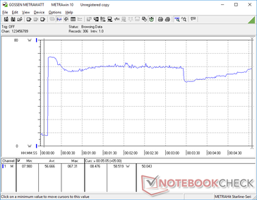 Prime95 iniziato a 10s. Il consumo sale a 67 W per pochi secondi prima di scendere ed oscillare tra 49 W e 60 W