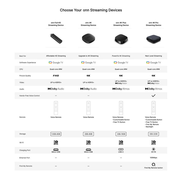 Anche i precedenti modelli Onn di fascia bassa non dispongono di Dolby Vision.