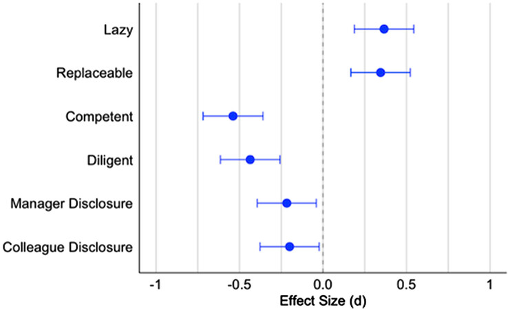 Risultati dello studio "Evidence of a social evaluation penalty for using AI". (Fonte immagine: PNAS)