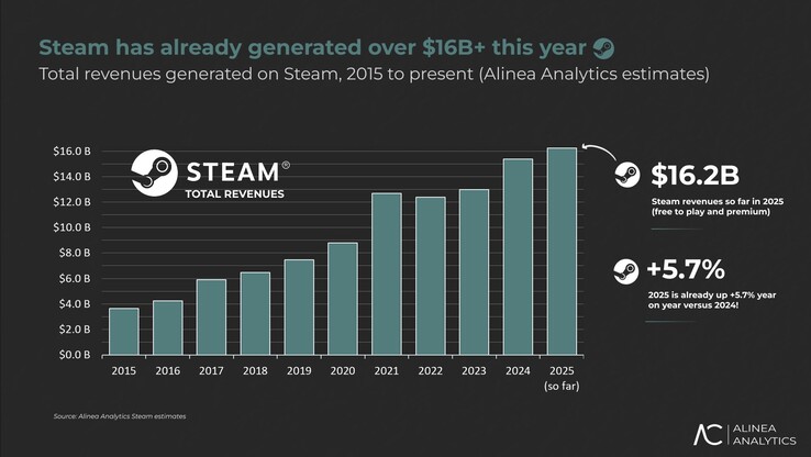 Si prevede che i ricavi di Valve da Steam cresceranno di un rispettabile 5,7% nel 2025. (Fonte: Alinea Analytics)