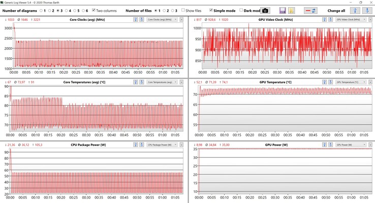 Dati della CPU e della GPU durante lo stress test