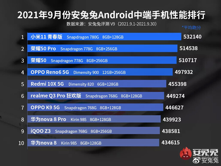 La serie Redmi Note 11 con un MediaTek Dimensity 920 sarebbe al quarto posto nella classifica attuale di AnTuTu. (Fonte immagine: AnTuTu)