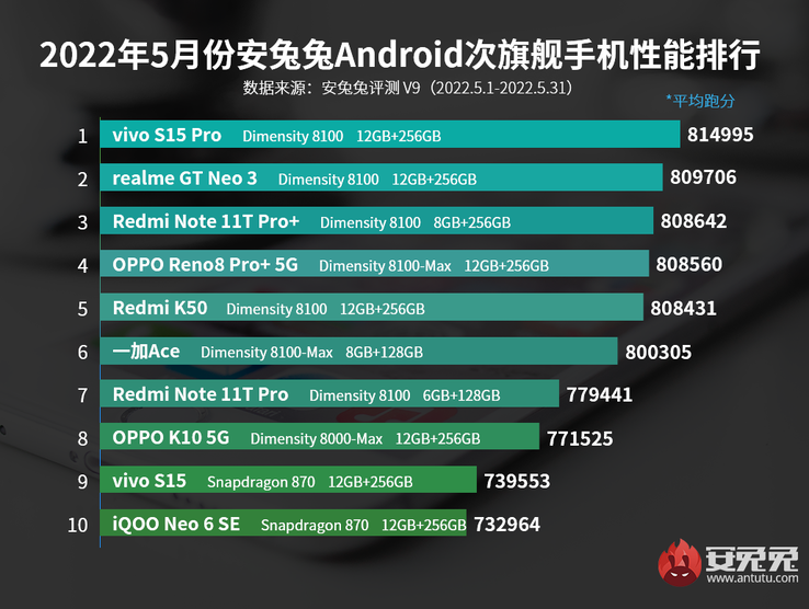 I grafici di benchmarking AnTuTu di livello medio-alto per maggio 2022. (Fonte: AnTuTu)