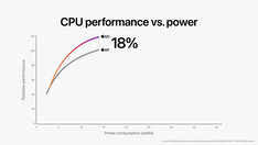 Apple Prestazioni della CPU M2 vs Apple M1. (Fonte immagine: Apple)